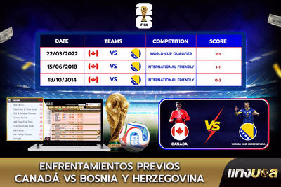 Enfrentamientos previos Canadá vs Bosnia y Herzegovina